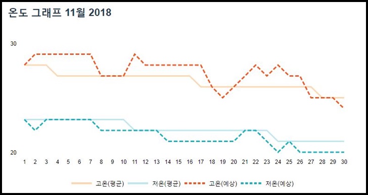 다낭,11월,날씨,기온,우기,물놀이,옷차림