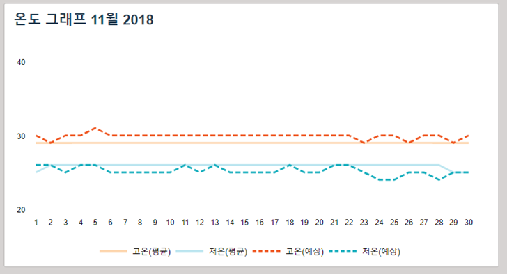 미국 사이판 북마리아나제도 11월 날씨 겨울 가을 기온 섬