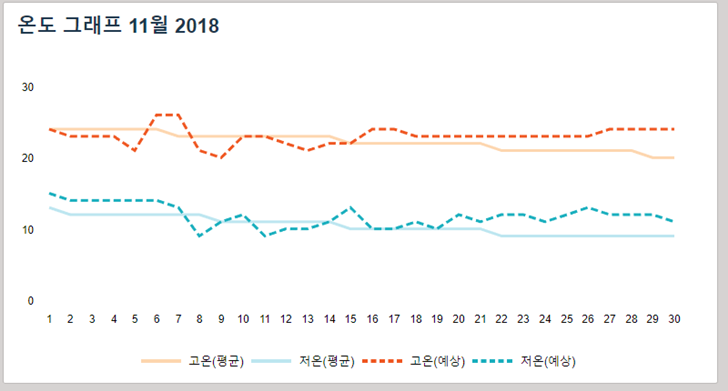가을 겨울 미국 11월 날씨 휴양지 