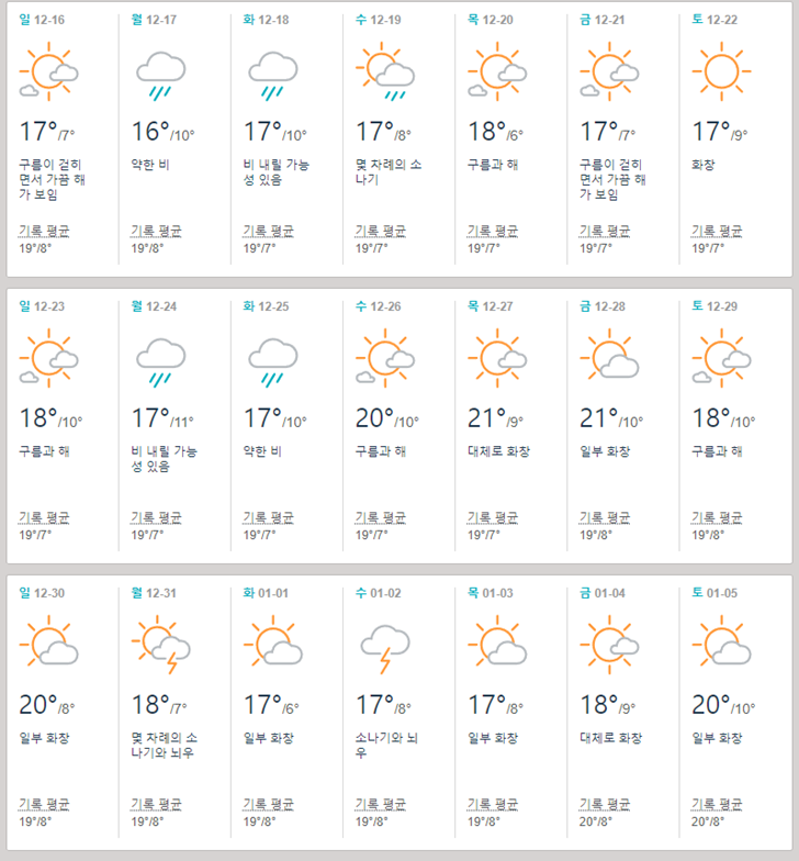 미국 하와이 12월 날씨 겨울 기온 옷차림