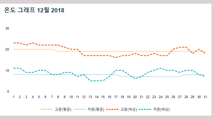 미국 하와이 12월 날씨 겨울 기온 옷차림