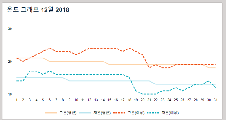 중국 마카오 12월 날씨 기온 겨울 옷차림