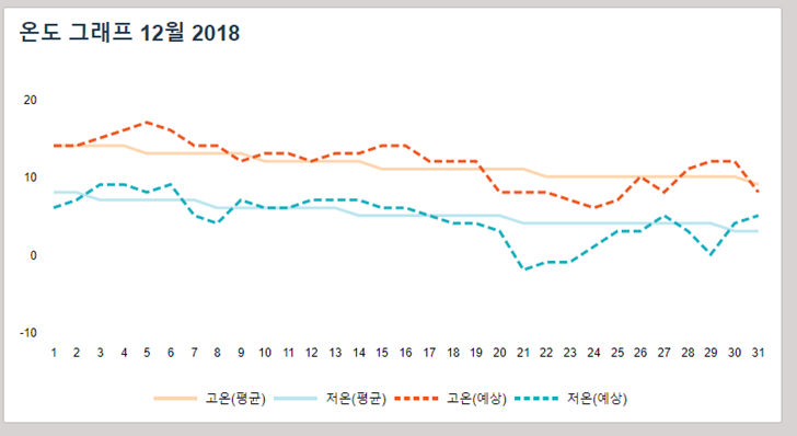 중국 상하이 12월 날씨 겨울 기온 옷차림
