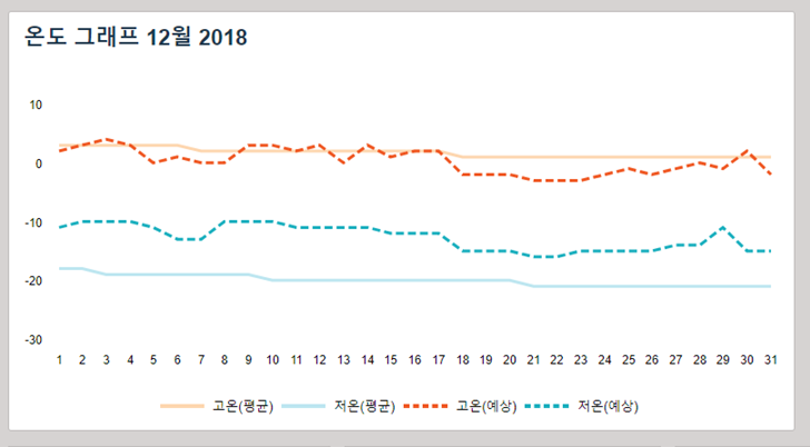 중국 하이난 12월 날씨 겨울 영하 옷차림 기온