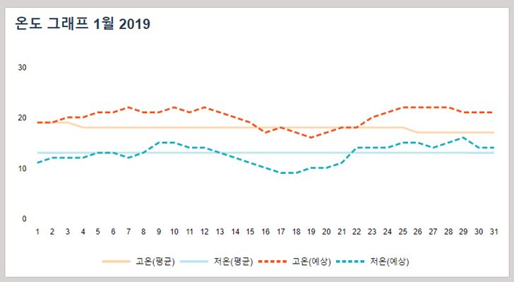 마카오 1월 날씨 겨울 건기 우기