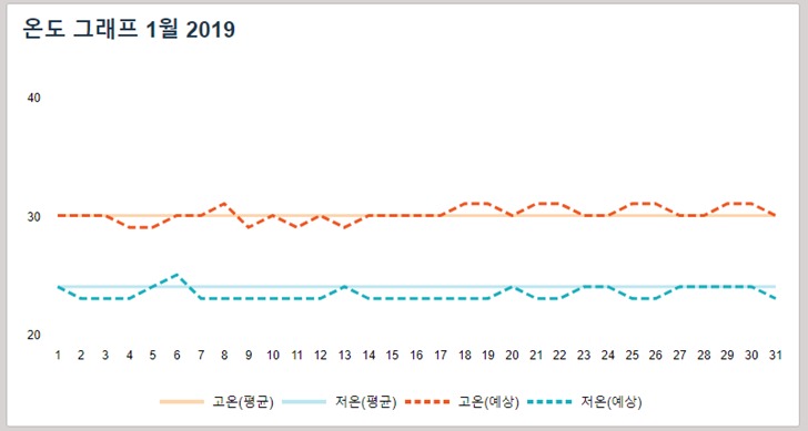 세부 필리핀 1월 날씨 겨울 건기 