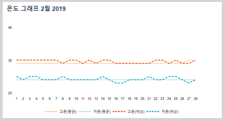 괌 1월 날씨 건기 겨울 기온 옷차림