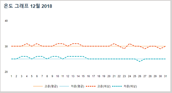 괌 12월 날씨 정말 좋은 기온입니다.